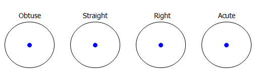 Four circles labeled obtuse, straight, right, acute above each circle