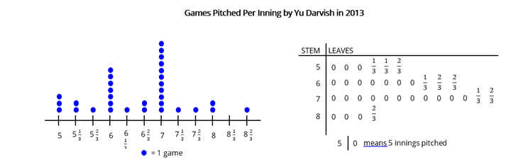 Dot plot showing innings pitched
