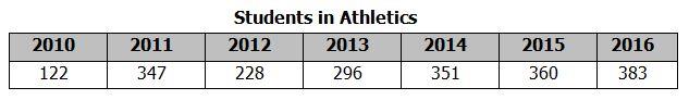 table showing athletes per year