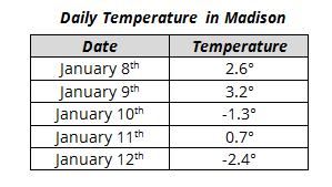 table showing temperatures for 5 days
