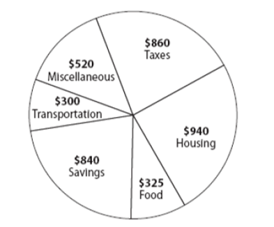 circle graph showing parts of a monthly budget